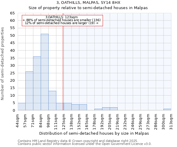 3, OATHILLS, MALPAS, SY14 8HX: Size of property relative to semi-detached houses houses in Malpas