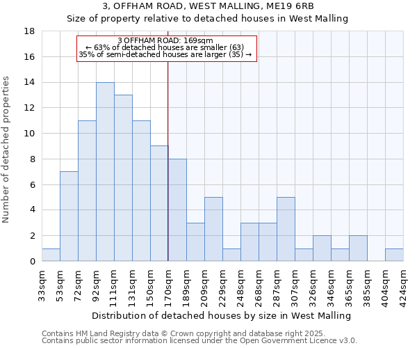 3, OFFHAM ROAD, WEST MALLING, ME19 6RB: Size of property relative to detached houses houses in West Malling
