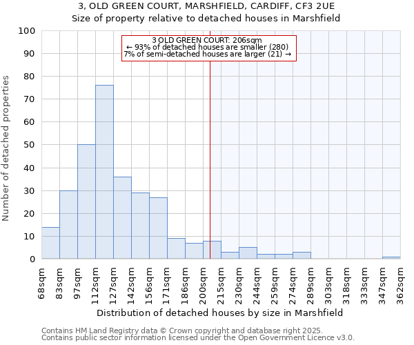 3, OLD GREEN COURT, MARSHFIELD, CARDIFF, CF3 2UE: Size of property relative to detached houses houses in Marshfield