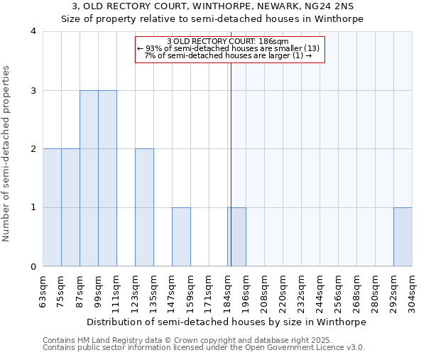 3, OLD RECTORY COURT, WINTHORPE, NEWARK, NG24 2NS: Size of property relative to semi-detached houses houses in Winthorpe