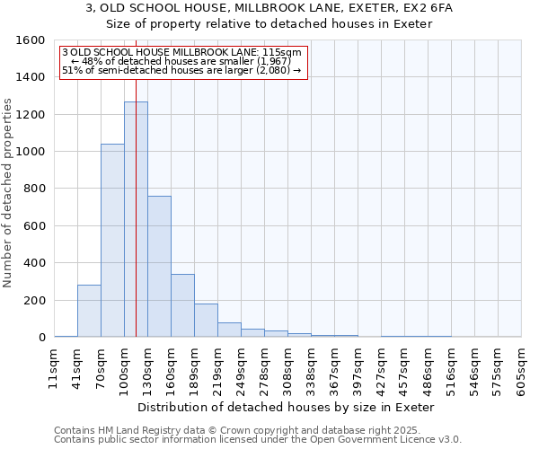 3, OLD SCHOOL HOUSE, MILLBROOK LANE, EXETER, EX2 6FA: Size of property relative to detached houses houses in Exeter