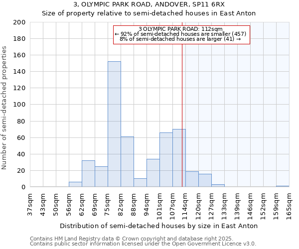 3, OLYMPIC PARK ROAD, ANDOVER, SP11 6RX: Size of property relative to semi-detached houses houses in East Anton