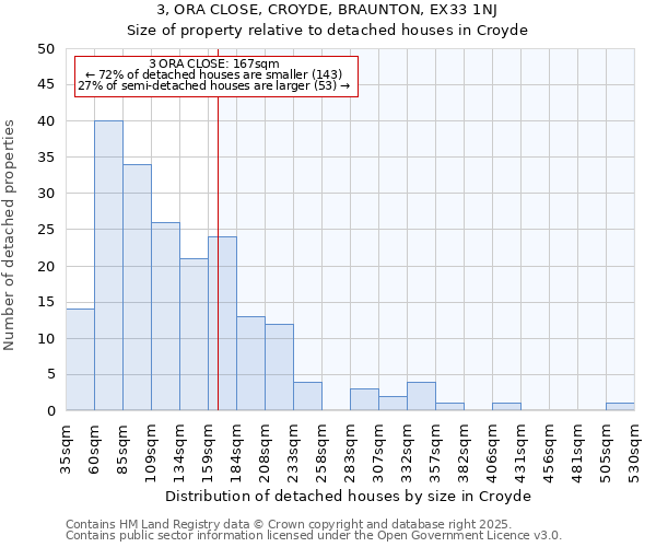 3, ORA CLOSE, CROYDE, BRAUNTON, EX33 1NJ: Size of property relative to detached houses houses in Croyde