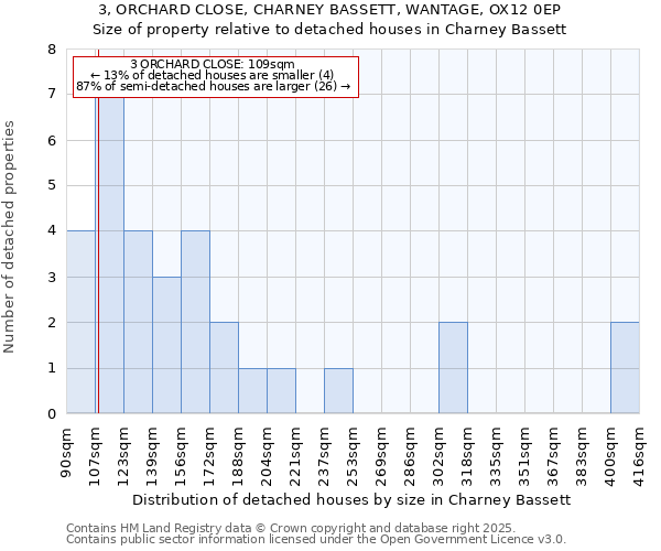 3, ORCHARD CLOSE, CHARNEY BASSETT, WANTAGE, OX12 0EP: Size of property relative to detached houses houses in Charney Bassett
