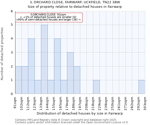3, ORCHARD CLOSE, FAIRWARP, UCKFIELD, TN22 3BW: Size of property relative to detached houses houses in Fairwarp