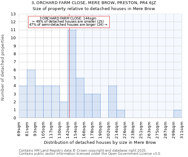 3, ORCHARD FARM CLOSE, MERE BROW, PRESTON, PR4 6JZ: Size of property relative to detached houses houses in Mere Brow
