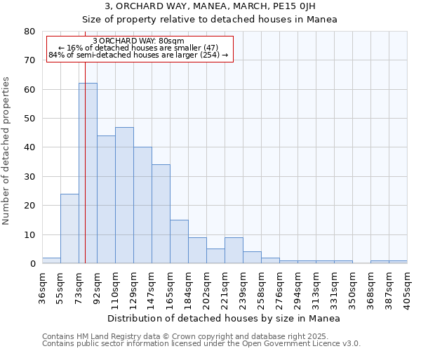 3, ORCHARD WAY, MANEA, MARCH, PE15 0JH: Size of property relative to detached houses houses in Manea