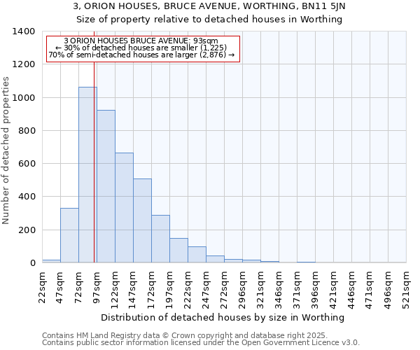 3, ORION HOUSES, BRUCE AVENUE, WORTHING, BN11 5JN: Size of property relative to detached houses houses in Worthing