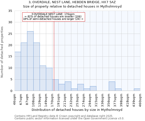 3, OVERDALE, NEST LANE, HEBDEN BRIDGE, HX7 5AZ: Size of property relative to detached houses houses in Mytholmroyd