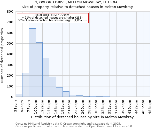 3, OXFORD DRIVE, MELTON MOWBRAY, LE13 0AL: Size of property relative to detached houses houses in Melton Mowbray