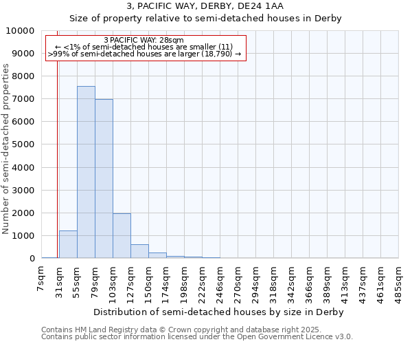 3, PACIFIC WAY, DERBY, DE24 1AA: Size of property relative to semi-detached houses houses in Derby
