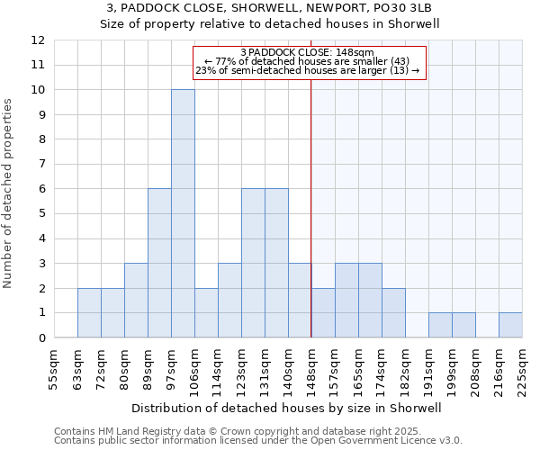 3, PADDOCK CLOSE, SHORWELL, NEWPORT, PO30 3LB: Size of property relative to detached houses houses in Shorwell