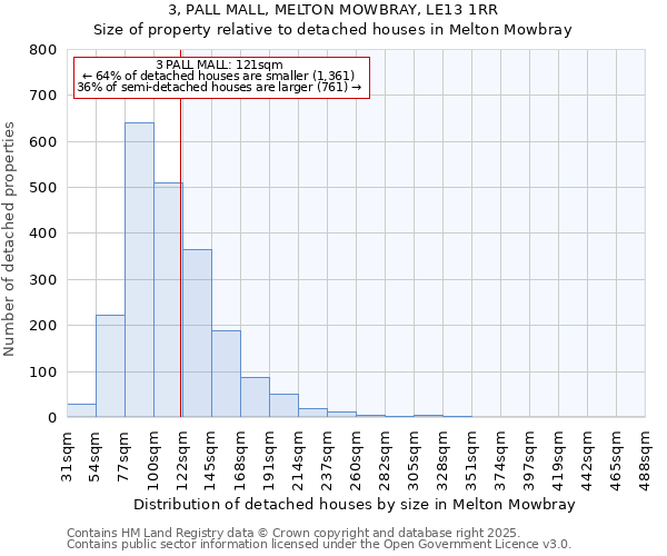3, PALL MALL, MELTON MOWBRAY, LE13 1RR: Size of property relative to detached houses houses in Melton Mowbray