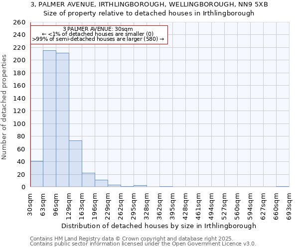 3, PALMER AVENUE, IRTHLINGBOROUGH, WELLINGBOROUGH, NN9 5XB: Size of property relative to detached houses in Irthlingborough