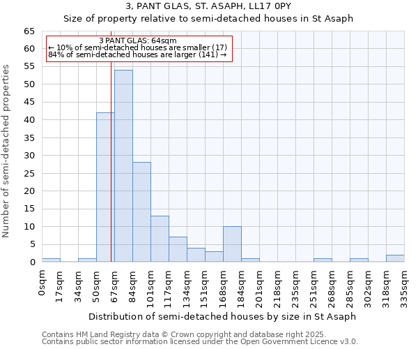 3, PANT GLAS, ST. ASAPH, LL17 0PY: Size of property relative to semi-detached houses houses in St Asaph