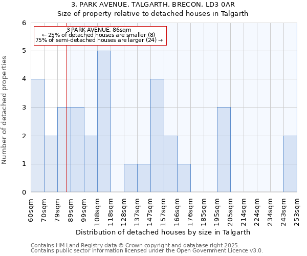 3, PARK AVENUE, TALGARTH, BRECON, LD3 0AR: Size of property relative to detached houses houses in Talgarth
