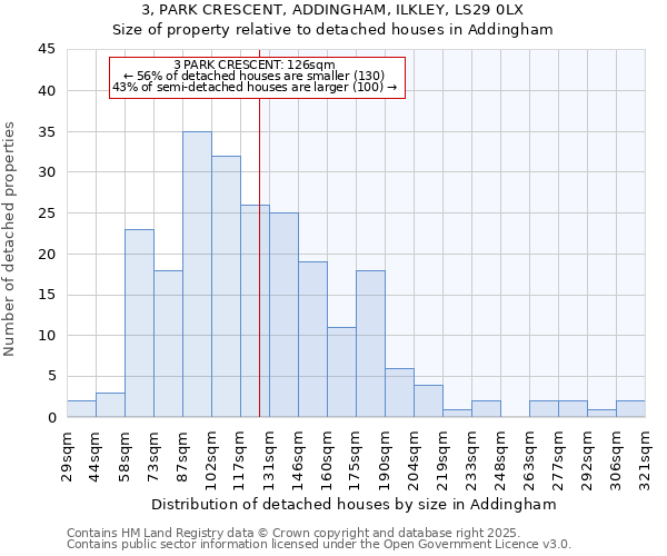 3, PARK CRESCENT, ADDINGHAM, ILKLEY, LS29 0LX: Size of property relative to detached houses houses in Addingham