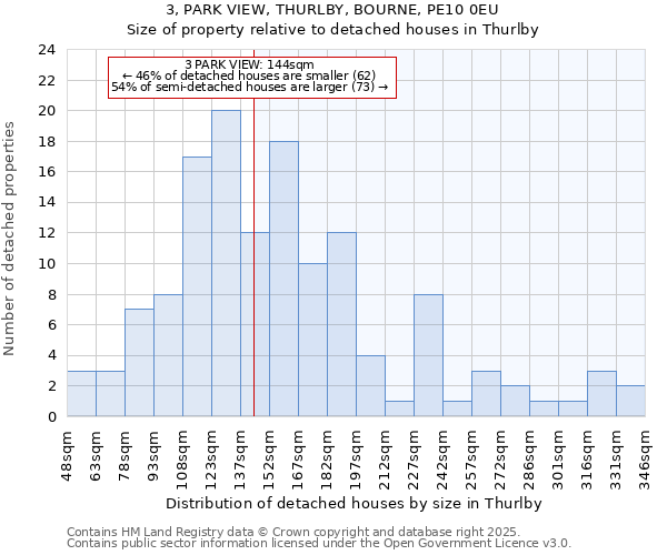 3, PARK VIEW, THURLBY, BOURNE, PE10 0EU: Size of property relative to detached houses houses in Thurlby