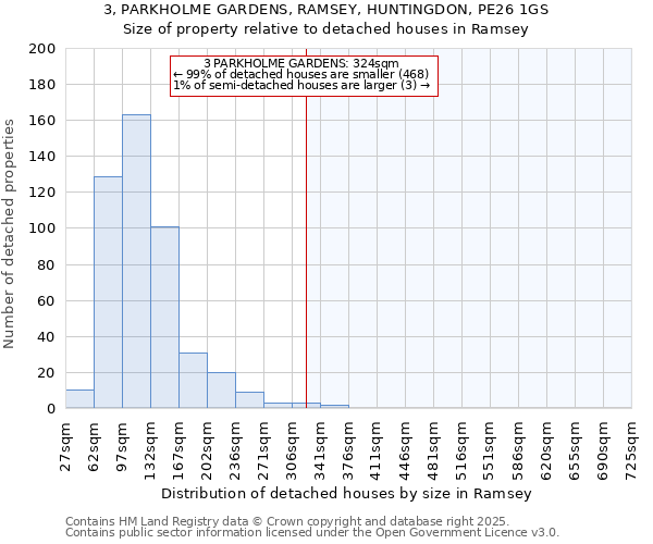 3, PARKHOLME GARDENS, RAMSEY, HUNTINGDON, PE26 1GS: Size of property relative to detached houses houses in Ramsey