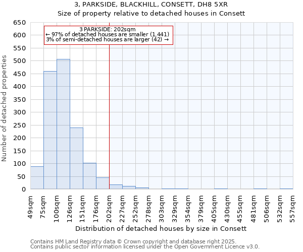 3, PARKSIDE, BLACKHILL, CONSETT, DH8 5XR: Size of property relative to detached houses houses in Consett