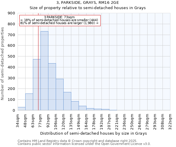 3, PARKSIDE, GRAYS, RM16 2GE: Size of property relative to semi-detached houses houses in Grays