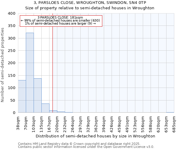 3, PARSLOES CLOSE, WROUGHTON, SWINDON, SN4 0TP: Size of property relative to semi-detached houses houses in Wroughton