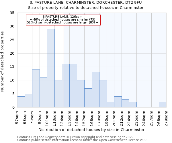 3, PASTURE LANE, CHARMINSTER, DORCHESTER, DT2 9FU: Size of property relative to detached houses houses in Charminster