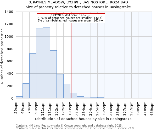 3, PAYNES MEADOW, LYCHPIT, BASINGSTOKE, RG24 8AD: Size of property relative to detached houses houses in Basingstoke