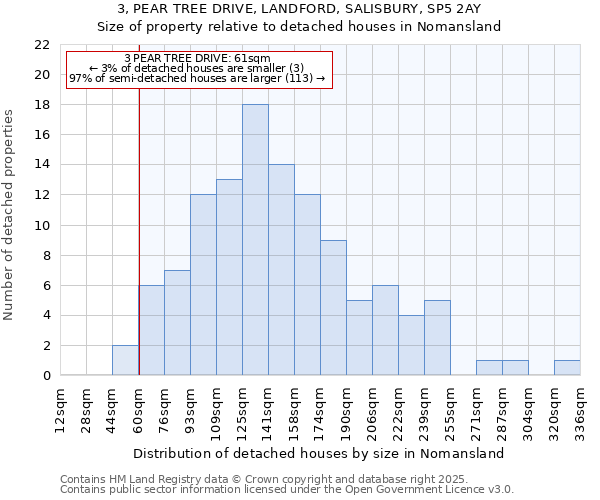 3, PEAR TREE DRIVE, LANDFORD, SALISBURY, SP5 2AY: Size of property relative to detached houses houses in Nomansland