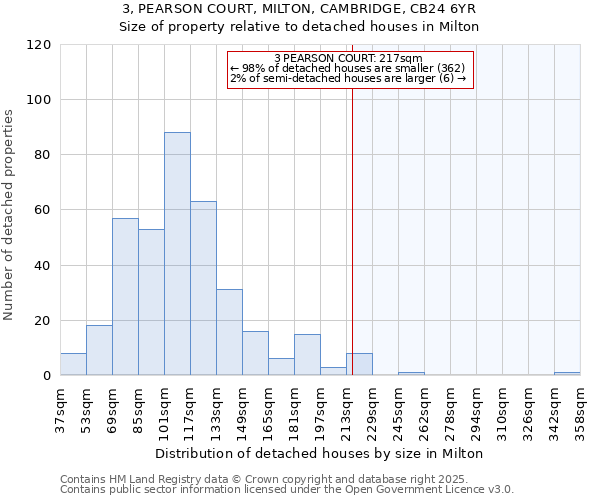 3, PEARSON COURT, MILTON, CAMBRIDGE, CB24 6YR: Size of property relative to detached houses houses in Milton