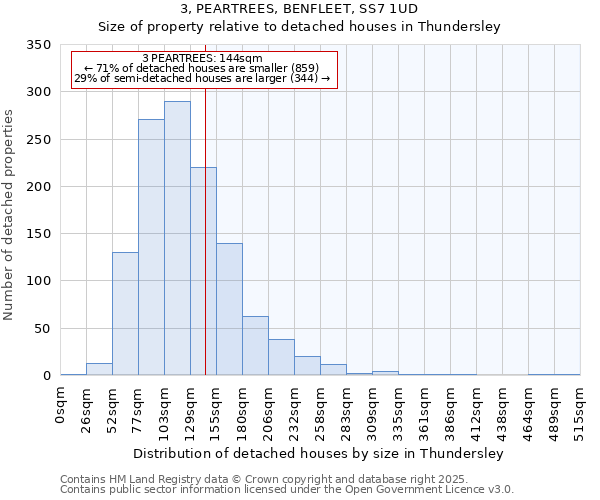 3, PEARTREES, BENFLEET, SS7 1UD: Size of property relative to detached houses houses in Thundersley