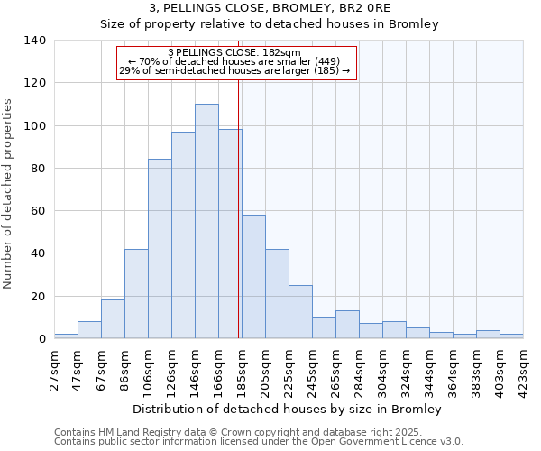 3, PELLINGS CLOSE, BROMLEY, BR2 0RE: Size of property relative to detached houses houses in Bromley