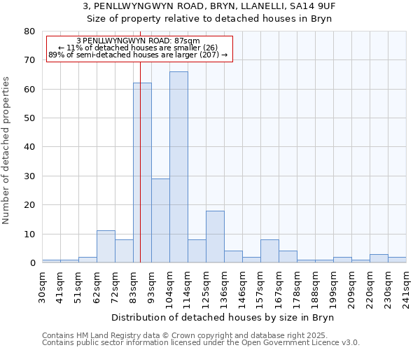 3, PENLLWYNGWYN ROAD, BRYN, LLANELLI, SA14 9UF: Size of property relative to detached houses in Bryn