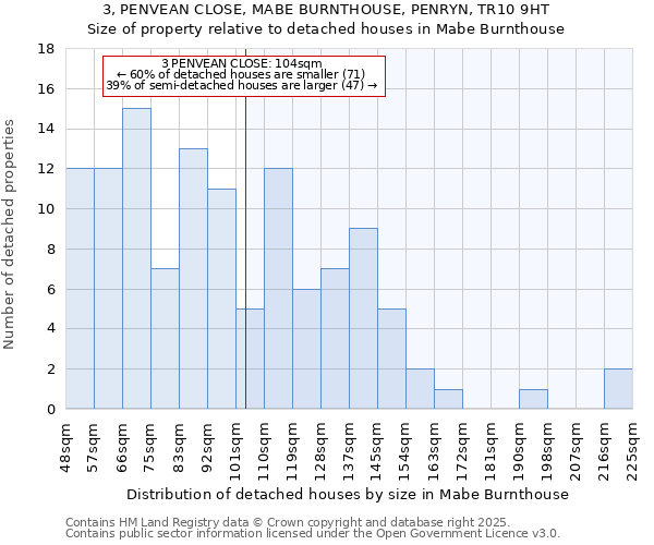 3, PENVEAN CLOSE, MABE BURNTHOUSE, PENRYN, TR10 9HT: Size of property relative to detached houses in Mabe Burnthouse