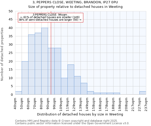 3, PEPPERS CLOSE, WEETING, BRANDON, IP27 0PU: Size of property relative to detached houses houses in Weeting