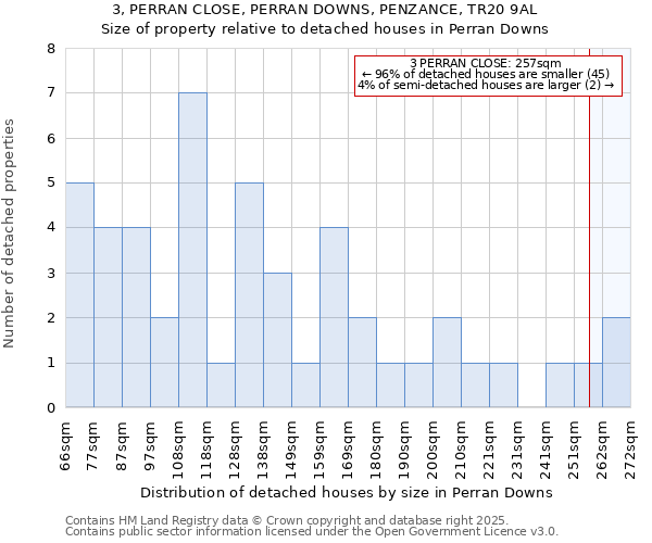 3, PERRAN CLOSE, PERRAN DOWNS, PENZANCE, TR20 9AL: Size of property relative to detached houses houses in Perran Downs