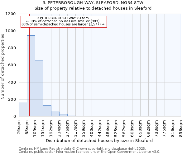 3, PETERBOROUGH WAY, SLEAFORD, NG34 8TW: Size of property relative to detached houses houses in Sleaford