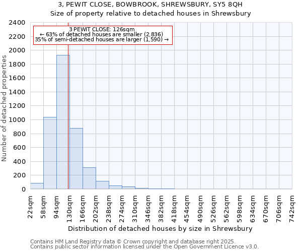3, PEWIT CLOSE, BOWBROOK, SHREWSBURY, SY5 8QH: Size of property relative to detached houses houses in Shrewsbury