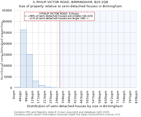3, PHILIP VICTOR ROAD, BIRMINGHAM, B20 2QB: Size of property relative to semi-detached houses houses in Birmingham