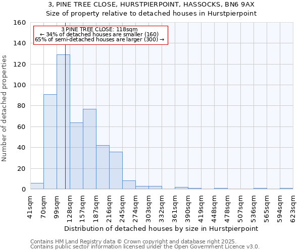 3, PINE TREE CLOSE, HURSTPIERPOINT, HASSOCKS, BN6 9AX: Size of property relative to detached houses in Hurstpierpoint