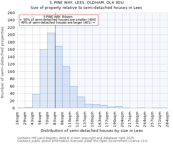 3, PINE WAY, LEES, OLDHAM, OL4 3DU: Size of property relative to semi-detached houses houses in Lees