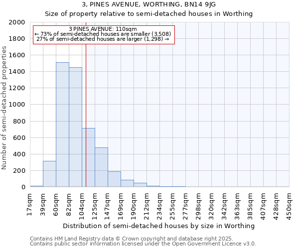 3, PINES AVENUE, WORTHING, BN14 9JG: Size of property relative to semi-detached houses houses in Worthing