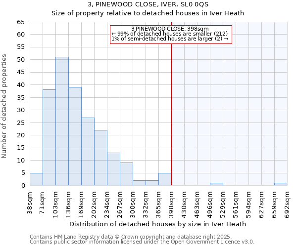 3, PINEWOOD CLOSE, IVER, SL0 0QS: Size of property relative to detached houses houses in Iver Heath