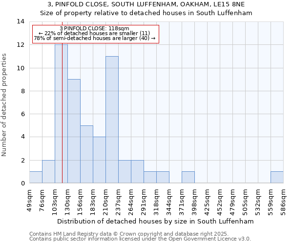 3, PINFOLD CLOSE, SOUTH LUFFENHAM, OAKHAM, LE15 8NE: Size of property relative to detached houses houses in South Luffenham