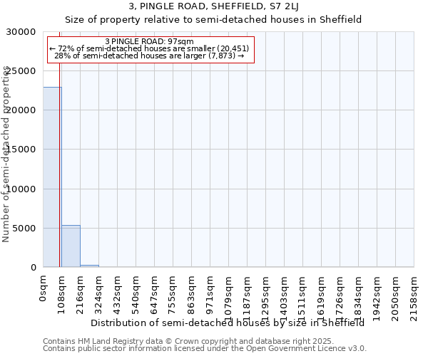 3, PINGLE ROAD, SHEFFIELD, S7 2LJ: Size of property relative to semi-detached houses houses in Sheffield