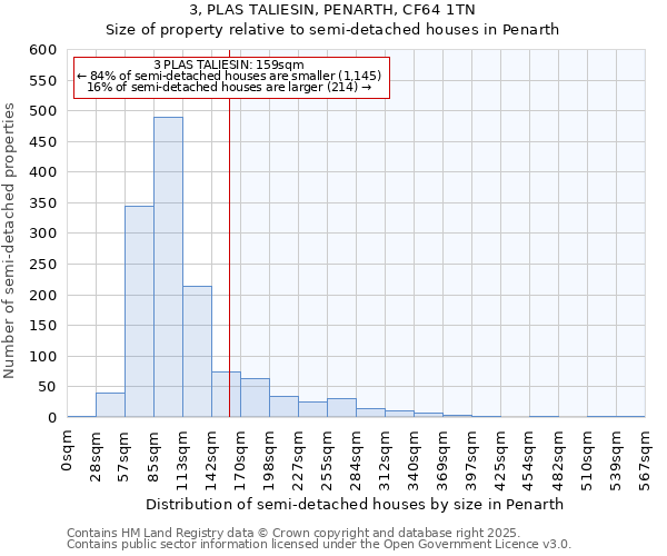 3, PLAS TALIESIN, PENARTH, CF64 1TN: Size of property relative to semi-detached houses houses in Penarth