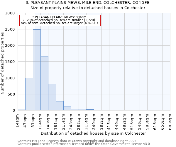 3, PLEASANT PLAINS MEWS, MILE END, COLCHESTER, CO4 5FB: Size of property relative to detached houses in Colchester