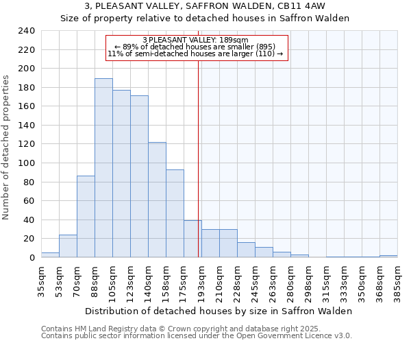3, PLEASANT VALLEY, SAFFRON WALDEN, CB11 4AW: Size of property relative to detached houses houses in Saffron Walden