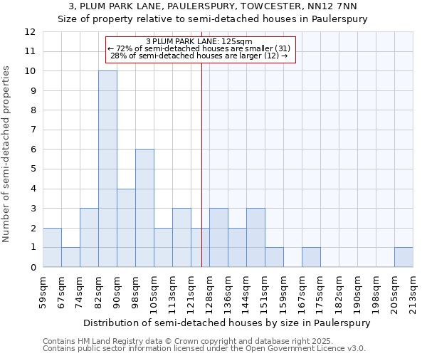 3, PLUM PARK LANE, PAULERSPURY, TOWCESTER, NN12 7NN: Size of property relative to semi-detached houses houses in Paulerspury
