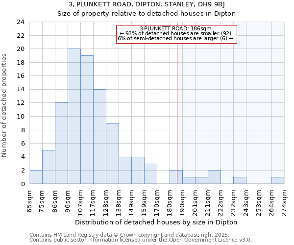 3, PLUNKETT ROAD, DIPTON, STANLEY, DH9 9BJ: Size of property relative to detached houses houses in Dipton